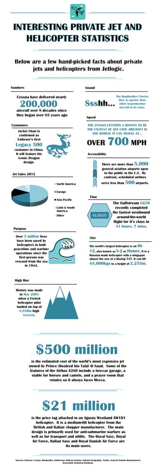 Below are a few hand-picked facts about private
jets and helicopters from Jetlogic.
Numbers

Sound

Cessna have delivered nearly

200,000since
aircraft over 8 decades
they began over 85 years ago
Customers

Ssshh…

The Bombardier CSeries
flies 4x quieter than
other in-production
aircraft in its class.

Speed
THE CESSNA CITATION X BOASTS TO BE
THE FASTEST OF ANY CIVIL AIRCRAFT IN
THE WORLD. IT CAN TRAVEL AT…

Jackie Chan is
confirmed as
Embraer’s first

OVER 700 MPH

Legacy 500
customer in China.
It will feature his
iconic Dragon
design.

Accessibility
There are more than 5,000
general aviation airports open
to the public in the U.S. By
contrast, scheduled airlines

Jet Sales 2012

serve less than

North America

500 airports.

Europe
Asia Pacific
Latin & South
America
Other

Time

41:00:07

Purpose
Over 3 million lives
have been saved by
helicopters in both
peacetime and wartime
operations since the
first person was
rescued from the sea
in 1944.

The Gulfstream G650
recently completed
the fastest westbound
around-the-world
flight for it’s class in
41 hours, 7 mins.

Size
The world’s largest helicopter is an Mi-

12, also known as V-2 or Homer. It is a
Russian made helicopter with a wingspan
almost the size of a Boeing 747. It can lift

44,000kgs to a height of 2,255m.

High flier
History was made
in May 2005
when a French
helicopter pilot
landed on top of
8,850m high
Everest.

$500 million
is the estimated cost of the world’s most expensive jet
owned by Prince Alwaleed bin Talal Al Saud. Some of the
features of the Airbus A380 include a two-car garage, a
stable for horses and camels, and a prayer room that
rotates so it always faces Mecca.

$21 million
is the price tag attached to an Agusta Westland AW101
helicopter. It is a medium-lift helicopter from the
British and Italian chopper manufacturer. The main
design is primarily used for anti-submarine warfare as
well as for transport and utility. The Royal Navy, Royal
Air Force, Italian Navy and Royal Danish Air Force are
its main users.

Sources: Embraer, Cessna, Bombardier, Gulfstream, Helicop Aviation, National Geographic, Forbes, General Aviation Manufacturers
Association Statistical Databook.

 