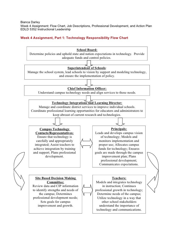Technology Flow Chart, Professional Development, And Action Plan
