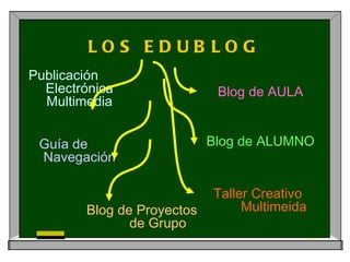 LOS EDUBLOG Blog de Proyectos de Grupo Taller Creativo Multimeida Blog de ALUMNO Blog de AULA Publicación Electrónica Multimedia Guía de Navegación 