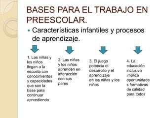 BASES PARA EL TRABAJO EN
PREESCOLAR.
 Características infantiles y procesos
de aprendizaje.
1. Las niñas y
los niños
llegan a la
escuela con
conocimientos
y capacidades
que son la
base para
continuar
aprendiendo
2. Las niñas
y los niños
aprenden en
interacción
con sus
pares
3. El juego
potencia el
desarrollo y el
aprendizaje
en las niñas y los
niños
4. La
educación
inclusiva
implica
oportunidade
s formativas
de calidad
para todos
 