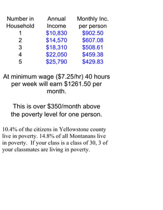 Number in         Annual         Monthly Inc.
 Household         Income         per person
     1             $10,830         $902.50
     2             $14,570         $607.08
     3             $18,310         $508.61
     4             $22,050         $459.38
     5             $25,790         $429.83

At minimum wage ($7.25/hr) 40 hours
   per week will earn $1261.50 per
               month.

    This is over $350/month above
   the poverty level for one person.

10.4% of the citizens in Yellowstone county
live in poverty. 14.8% of all Montanans live
in poverty. If your class is a class of 30, 3 of
your classmates are living in poverty.
 