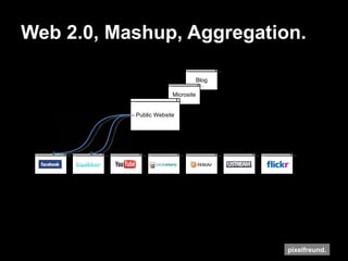 Web 2.0, Mashup, Aggregation. Blog Microsite Public Website 