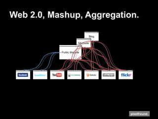 Web 2.0, Mashup, Aggregation. Blog Microsite Public Website 