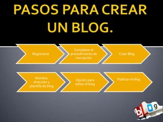 Registrarse
Completar el
procedimiento de
inscripción
Crear Blog
Nombre,
dirección y
plantilla de blog
Opción para
editar el blog
Publicar el blog
 