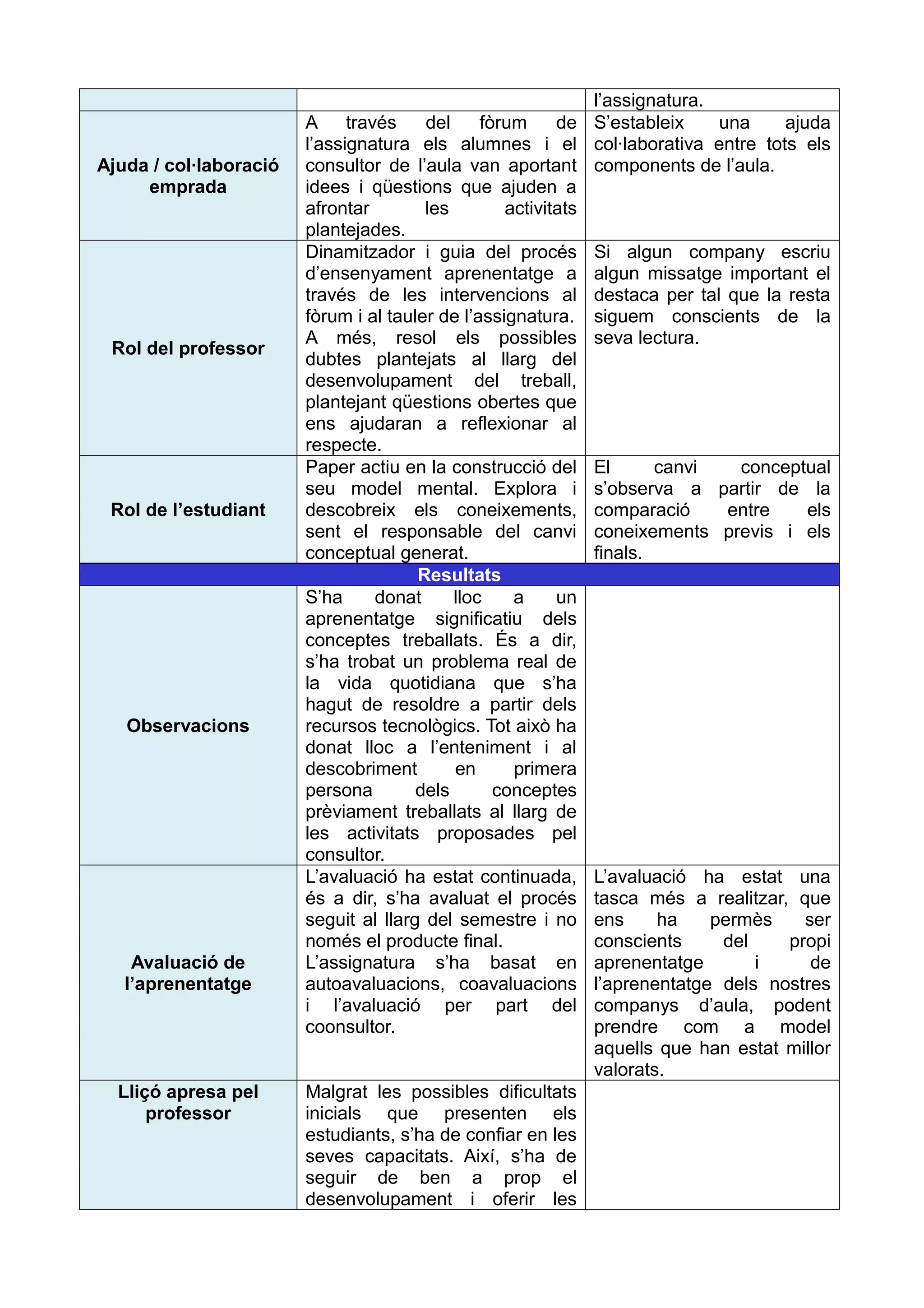 l’assignatura.
                        A     través    del     fòrum     de    S’estableix    una      ajuda
                        l’assignatura els alumnes i el          col·laborativa entre tots els
Ajuda / col·laboració   consultor de l’aula van aportant        components de l’aula.
     emprada            idees i qüestions que ajuden a
                        afrontar        les        activitats
                        plantejades.
                        Dinamitzador i guia del procés          Si algun company escriu
                        d’ensenyament aprenentatge a            algun missatge important el
                        través de les intervencions al          destaca per tal que la resta
                        fòrum i al tauler de l’assignatura.     siguem conscients de la
                        A més, resol els possibles              seva lectura.
 Rol del professor
                        dubtes plantejats al llarg del
                        desenvolupament del treball,
                        plantejant qüestions obertes que
                        ens ajudaran a reflexionar al
                        respecte.
                        Paper actiu en la construcció del       El      canvi  conceptual
                        seu model mental. Explora i             s’observa a partir de la
 Rol de l’estudiant     descobreix els coneixements,            comparació    entre   els
                        sent el responsable del canvi           coneixements previs i els
                        conceptual generat.                     finals.
                                       Resultats
                        S’ha      donat     lloc    a     un
                        aprenentatge significatiu dels
                        conceptes treballats. És a dir,
                        s’ha trobat un problema real de
                        la vida quotidiana que s’ha
                        hagut de resoldre a partir dels
   Observacions         recursos tecnològics. Tot això ha
                        donat lloc a l’enteniment i al
                        descobriment        en      primera
                        persona        dels       conceptes
                        prèviament treballats al llarg de
                        les activitats proposades pel
                        consultor.
                        L’avaluació ha estat continuada,        L’avaluació ha estat una
                        és a dir, s’ha avaluat el procés        tasca més a realitzar, que
                        seguit al llarg del semestre i no       ens     ha    permès    ser
                        només el producte final.                conscients     del    propi
    Avaluació de        L’assignatura s’ha basat en             aprenentatge       i     de
   l’aprenentatge       autoavaluacions, coavaluacions          l’aprenentatge dels nostres
                        i l’avaluació per part del              companys d’aula, podent
                        coonsultor.                             prendre com a model
                                                                aquells que han estat millor
                                                                valorats.
  Lliçó apresa pel      Malgrat les possibles dificultats
      professor         inicials que presenten els
                        estudiants, s’ha de confiar en les
                        seves capacitats. Així, s’ha de
                        seguir de ben a prop el
                        desenvolupament i oferir les
 