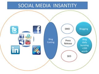 SOCIAL MEDIA  INSANTITY  Blogging Blog Casting SMO Social media Press  Release Blog daily bursting  <200 words  SEO  