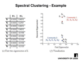 Spectral Clustering - Example
 