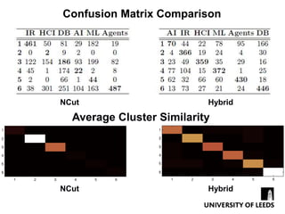 Confusion Matrix Comparison




NCut                       Hybrid
  Average Cluster Similarity




NCut                       Hybrid
 