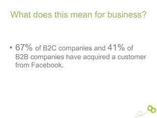 What does this mean for business?


• 67% of B2C companies and 41% of
 B2B companies have acquired a customer
 from Facebook.
 
