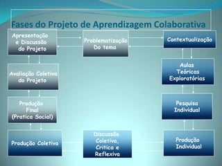 Fases do Projeto de Aprendizagem ColaborativaApresentação  e Discussão do ProjetoContextualizaçãoProblematizaçãoDo temaAulas TeóricasExploratóriasAvaliação Coletivado ProjetoPesquisaIndividualProdução Final(Pratica Social)Produção ColetivaProdução IndividualDiscussão Coletiva,Critica eReflexiva