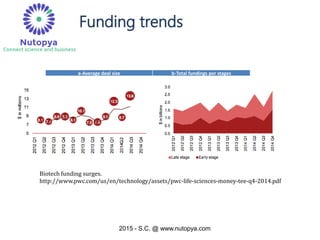 2015 - S.C. @ www.nutopya.com
Funding trends
a-Average deal size b-Total fundings per stages
Biotech funding surges.
http://www.pwc.com/us/en/technology/assets/pwc-life-sciences-money-tee-q4-2014.pdf
 