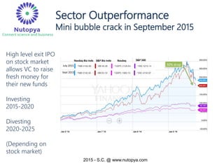 2015 - S.C. @ www.nutopya.com
Sector Outperformance
Mini bubble crack in September 2015
July 2015
Sept 2015
30% drop
Nasdaq Bio Indx S&P Bio Indx S&P 500Nasdaq
High level exit IPO
on stock market
allows VC to raise
fresh money for
their new funds
Investing
2015-2020
Divesting
2020-2025
(Depending on
stock market)
 