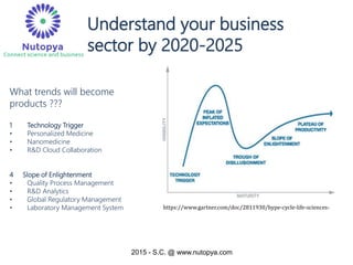 2015 - S.C. @ www.nutopya.com
Understand your business
sector by 2020-2025
What trends will become
products ???
1 Technology Trigger
• Personalized Medicine
• Nanomedicine
• R&D Cloud Collaboration
4 Slope of Enlightenment
• Quality Process Management
• R&D Analytics
• Global Regulatory Management
• Laboratory Management System https://www.gartner.com/doc/2811930/hype-cycle-life-sciences-
 