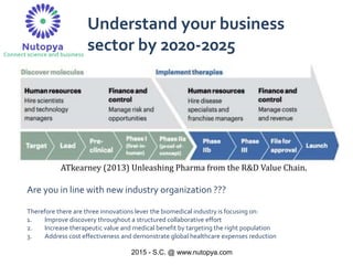 2015 - S.C. @ www.nutopya.com
Are you in line with new industry organization ???
Therefore there are three innovations lever the biomedical industry is focusing on:
1. Improve discovery throughout a structured collaborative effort
2. Increase therapeutic value and medical benefit by targeting the right population
3. Address cost effectiveness and demonstrate global healthcare expenses reduction
ATkearney (2013) Unleashing Pharma from the R&D Value Chain.
Understand your business
sector by 2020-2025
 