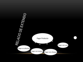 Cliente
Pagar Producto
«extends»
Pagar en efectivo
Pagar con tarjeta
Pagar con cheque
Pagar con vale«extends» «extends»
«extends»
 