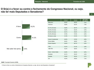 Pesquisa – Nacional Fevereiro de 2.020
55
O Sr(a) é a favor ou contra o fechamento do Congresso Nacional, ou seja,
não ter mais Deputados e Senadores?
A favor Contra
Não sabe/
não opinou
Masculino 46,9% 49,9% 3,2%
Feminino 39,8% 52,4% 7,8%
De 16 a 24 anos 35,8% 59,7% 4,5%
De 25 a 34 anos 42,4% 52,3% 5,3%
De 35 a 44 anos 46,1% 49,4% 4,5%
De 45 a 59 anos 47,0% 47,0% 6,0%
60 anos ou mais 41,5% 51,0% 7,4%
Ensino Fundamental 45,5% 47,6% 6,8%
Ensino Médio 46,4% 48,8% 4,9%
Ensino Superior 34,0% 60,7% 5,3%
PEA 43,7% 51,4% 4,8%
Não PEA 42,2% 50,8% 7,1%
Norte + Centro-Oeste 43,5% 50,5% 6,0%
Nordeste 42,1% 53,4% 4,4%
Sudeste 43,8% 50,5% 5,7%
Sul 43,0% 49,8% 7,2%
BASE: População Brasileira (2.010)
43,2%
51,2%
5,6%
A favor
Contra
Não sabe/ não opinou
O Sr(a) é a favor ou contra o fechamento do Congresso Nacional, ou seja, não ter mais Deputados e Senadores?
 