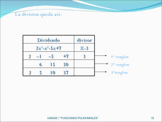 UNIDAD 1 "FUNCIONES POLINOMIALES" 1 er  renglon 2 do  renglon 3 er renglon La division queda asi: Dividendo divisor 2x 3 -x 2 -5x+7 X-3 2  –1  –5  +7 3 6  15  30 2  5  10  37 