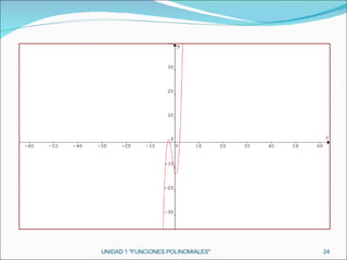 UNIDAD 1 "FUNCIONES POLINOMIALES" 