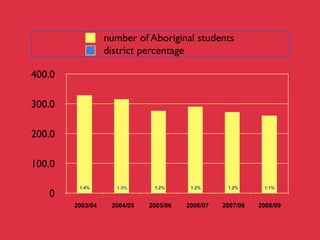 number of Aboriginal students
                  district percentage

400.0

300.0

200.0

100.0

         1.4%       1.3%      1.2%      1.2%      1.2%      1.1%
   0
        2003/04    2004/05   2005/06   2006/07   2007/08   2008/09
 