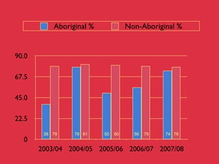 Aboriginal %             Non-Aboriginal %


90.0

67.5

45.0

22.5
        38 79    78 81    50   80     56   79   74 78
  0
       2003/04 2004/05 2005/06 2006/07 2007/08
 