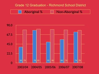 Grade 12 Graduation - Richmond School District

             Aboriginal %             Non-Aboriginal %


90.0

67.5

45.0

22.5
          38 79    78 81    50   80     56   79   74 78
  0
        2003/04 2004/05 2005/06 2006/07 2007/08
 