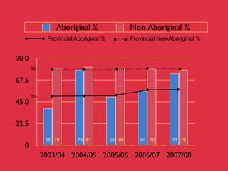 Aboriginal %                   Non-Aboriginal %
               Provincial Aboriginal %           Provincial Non-Aboriginal %


90.0
       78 -

67.5

       50-
45.0

22.5
               38 79      78 81          50 80      56   79      74 78
  0
              2003/04 2004/05 2005/06 2006/07 2007/08
 