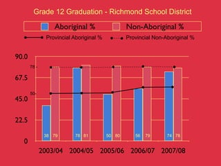 Grade 12 Graduation - Richmond School District

                  Aboriginal %                   Non-Aboriginal %
               Provincial Aboriginal %           Provincial Non-Aboriginal %


90.0
       78 -

67.5

       50-
45.0

22.5
               38 79      78 81          50 80      56   79      74 78
  0
              2003/04 2004/05 2005/06 2006/07 2007/08
 