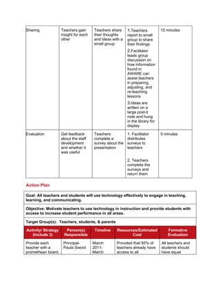 Sharing              Teachers gain      Teachers share     1.Teachers           15 minutes
                     insight for each   their thoughts     report to small
                     other              and ideas with a   group to share
                                        small group        their findings
                                                           2.Facilitator
                                                           leads group
                                                           discussion on
                                                           how information
                                                           found in
                                                           AWARE can
                                                           assist teachers
                                                           in preparing,
                                                           adjusting, and
                                                           re-teaching
                                                           lessons
                                                           3.Ideas are
                                                           written on a
                                                           large post-it
                                                           note and hung
                                                           in the library for
                                                           display

Evaluation           Get feedback       Teachers           1. Facilitator       5 minutes
                     about the staff    complete a         distributes
                     development        survey about the   surveys to
                     and whether it     presentation       teachers
                     was useful

                                                           2. Teachers
                                                           complete the
                                                           surveys and
                                                           return them

Action Plan

Goal: All teachers and students will use technology effectively to engage in teaching,
learning, and communicating.

Objective: Motivate teachers to use technology in instruction and provide students with
access to increase student performance in all areas.

Target Group(s): Teachers, students, & parents

Activity/ Strategy     Person(s)        Timeline    Resources/Estimated            Formative
   (Include 3)        Responsible                          Cost                    Evaluation

Provide each          Principal-        March       Provided that 95% of        All teachers and
teacher with a        Paula Sword       2011-       teachers already have       students should
promethean board,                       March       access to all               have equal
 