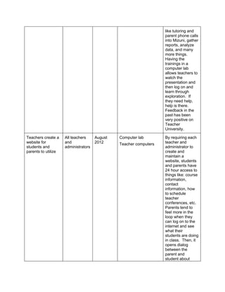 like tutoring and
                                                                   parent phone calls
                                                                   into Mizuni, gather
                                                                   reports, analyze
                                                                   data, and many
                                                                   more things.
                                                                   Having the
                                                                   trainings in a
                                                                   computer lab
                                                                   allows teachers to
                                                                   watch the
                                                                   presentation and
                                                                   then log on and
                                                                   learn through
                                                                   exploration. If
                                                                   they need help,
                                                                   help is there.
                                                                   Feedback in the
                                                                   past has been
                                                                   very positive on
                                                                   Teacher
                                                                   University.

Teachers create a    All teachers     August   Computer lab        By requiring each
website for          and              2012     Teacher computers   teacher and
students and         administrators                                administrator to
parents to utilize                                                 create and
                                                                   maintain a
                                                                   website, students
                                                                   and parents have
                                                                   24 hour access to
                                                                   things like: course
                                                                   information,
                                                                   contact
                                                                   information, how
                                                                   to schedule
                                                                   teacher
                                                                   conferences, etc.
                                                                   Parents tend to
                                                                   feel more in the
                                                                   loop when they
                                                                   can log on to the
                                                                   internet and see
                                                                   what their
                                                                   students are doing
                                                                   in class. Then, it
                                                                   opens dialog
                                                                   between the
                                                                   parent and
                                                                   student about
 