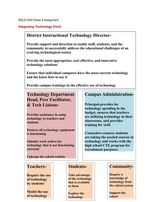 EDLD 5342 Week 4 Assignment

Integrating Technology Chart

     District Instructional Technology Director-
     Provide support and direction to enable staff, students, and the
     community to successfully address the educational challenges of an
     evolving technological society

     Provide the most appropriate, cost effective, and innovative
     technology solutions

     Ensure that individual campuses have the most current technology
     and the know how to use it

     Provide campus trainings in the effective use of technology

     Technology Department                        Campus Administration-
     Head, Peer Facilitator,
     & Tech Liaison-                              Principal-provides for
                                                  technology spending in the
                                                  budget, ensures that teachers
     Provides assistance in using
                                                  are utilizing technology in their
     technology to teachers and
     students                                     classrooms, and provides
                                                  training for staff.
     Ensures all technology equipment
     is functioning                               Counselors-ensures students
                                                  are taking the needed courses in
     Submits work orders for                      technology and works with the
     technology that is not functioning           high school CTE program for
     correctly                                    recruitment purposes.
     Upkeeps the school website


     Teachers-                      Students-                      Community-
     Require the use                Take advantage                 Require a
     of technology                  of the technology              knowledge of
                                    that is available              technology from
     by students
                                    to them                        the school system
     Model the use                  Explore the                    Support the
     of technology                  technology                     school
 