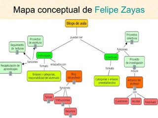 Mapa conceptual de  Felipe  Zayas 