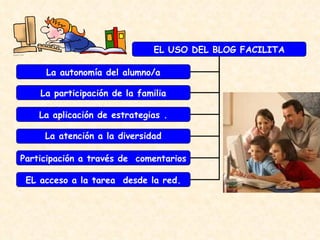 EL USO DEL BLOG FACILITA La autonomía del alumno/a La participación de la familia La aplicación de estrategias . La atención a la diversidad Participación a través de  comentarios EL acceso a la tarea  desde la red. 