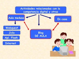 Actividades relacionadas con la  competencia digital y otras Webquest Jclic Apl. Flash Internet  En casa  Aula medusa Blog DE AULA 