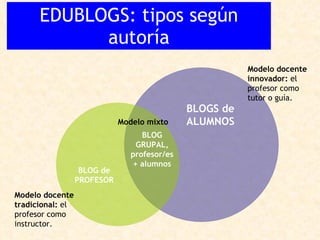 EDUBLOGS: tipos según autoría BLOGS de ALUMNOS Modelo docente tradicional:  el profesor como instructor. Modelo docente innovador:  el profesor como tutor o guía. Modelo mixto BLOG de PROFESOR BLOG GRUPAL, profesor/es + alumnos 