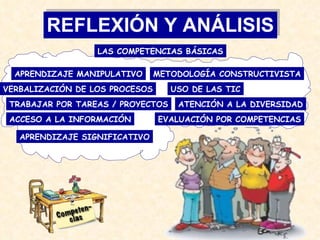 REFLEXIÓN Y ANÁLISIS APRENDIZAJE SIGNIFICATIVO METODOLOGÍA CONSTRUCTIVISTA LAS COMPETENCIAS BÁSICAS APRENDIZAJE MANIPULATIVO VERBALIZACIÓN DE LOS PROCESOS TRABAJAR POR TAREAS / PROYECTOS USO DE LAS TIC ATENCIÓN A LA DIVERSIDAD ACCESO A LA INFORMACIÓN EVALUACIÓN POR COMPETENCIAS 