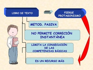 LIBRO DE TEXTO METOD. PASIVA NO PERMITE CORRECIÓN  INSTANTÁNEA LIMITA LA CONSECUCIÓN  DE LAS  COMPETENCIAS   BÁSICAS ES UN RECURSO MÁS PIERDE  PROTAGONISMO 