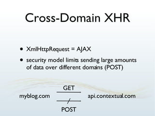Cross-Domain XHR XmlHttpRequest = AJAX security model limits sending large amounts of data over different domains (POST) api.contextual.com myblog.com GET POST 