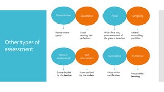 Other types of
assessment
Quantitative Qualitative Final Ongoing
Hetero-
assessment
Self-
assessment
FormativeSummative
Points system
(9/10)
Good
writing, bad
reflection…
With a final text,
essay were most of
the grade is based on
Several
essays/blog,
portfolio…
Score decided
by the teacher
Score decided
by the student
Focus on the
certification
Focus on the
learning
 