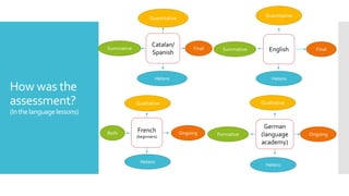 How was the
assessment?
(Inthelanguagelessons)
Catalan/
Spanish English
French
(beginners)
German
(language
academy)
Quantitative
Summative Final
Both
Qualitative
Hetero
Hetero
Ongoing
Summative
Hetero
Quantitative
Final
Formative
Hetero
Qualitative
Ongoing
 