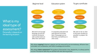What is my
ideal type of
assessment?
Personally,itdependson
thelearningsituation.
Beginner level Education system To get a certificate
Qualitative
OngoingOngoing
Quantitative
Hetero
We want to be as close
to the exam situation as
possible to prepare the
learner.
Summative
Hetero
Formative
Qualitative
and
quantitative
Ongoing
Hetero
Formative
In compulsory education we
want learners to do their
best. If languages are not
their forte, we shall focus in
other areas.
We want to encourage
language use and not
constrain the learner
with numbers that can
affect their self-steem.
Why always ongoing?A learner’s capacity can’t be measured by just one test/essay, all factors have
to be taken into consideration, both skills, knowledge and emotions.
Why always hetero-assessment?The guidance of the teacher is key, despite this, it is always positive
to know if the learner feels they are satisfied with their learning process.
 
