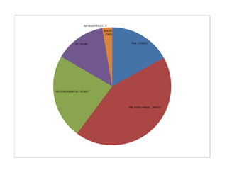 NO REGISTRADO , 0
                                   NULOS
                                   , 17803


               PT , 91482                     PAN , 111613




PRD CONVERJENCIA , 152897




                                             PRI, PVEM, PANAL , 284327
 