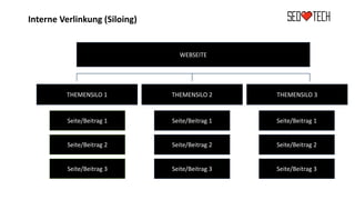 Interne Verlinkung (Siloing)
WEBSEITE
THEMENSILO 1 THEMENSILO 2 THEMENSILO 3
Seite/Beitrag 1
Seite/Beitrag 2
Seite/Beitrag 3
Seite/Beitrag 1
Seite/Beitrag 2
Seite/Beitrag 3
Seite/Beitrag 1
Seite/Beitrag 2
Seite/Beitrag 3
 