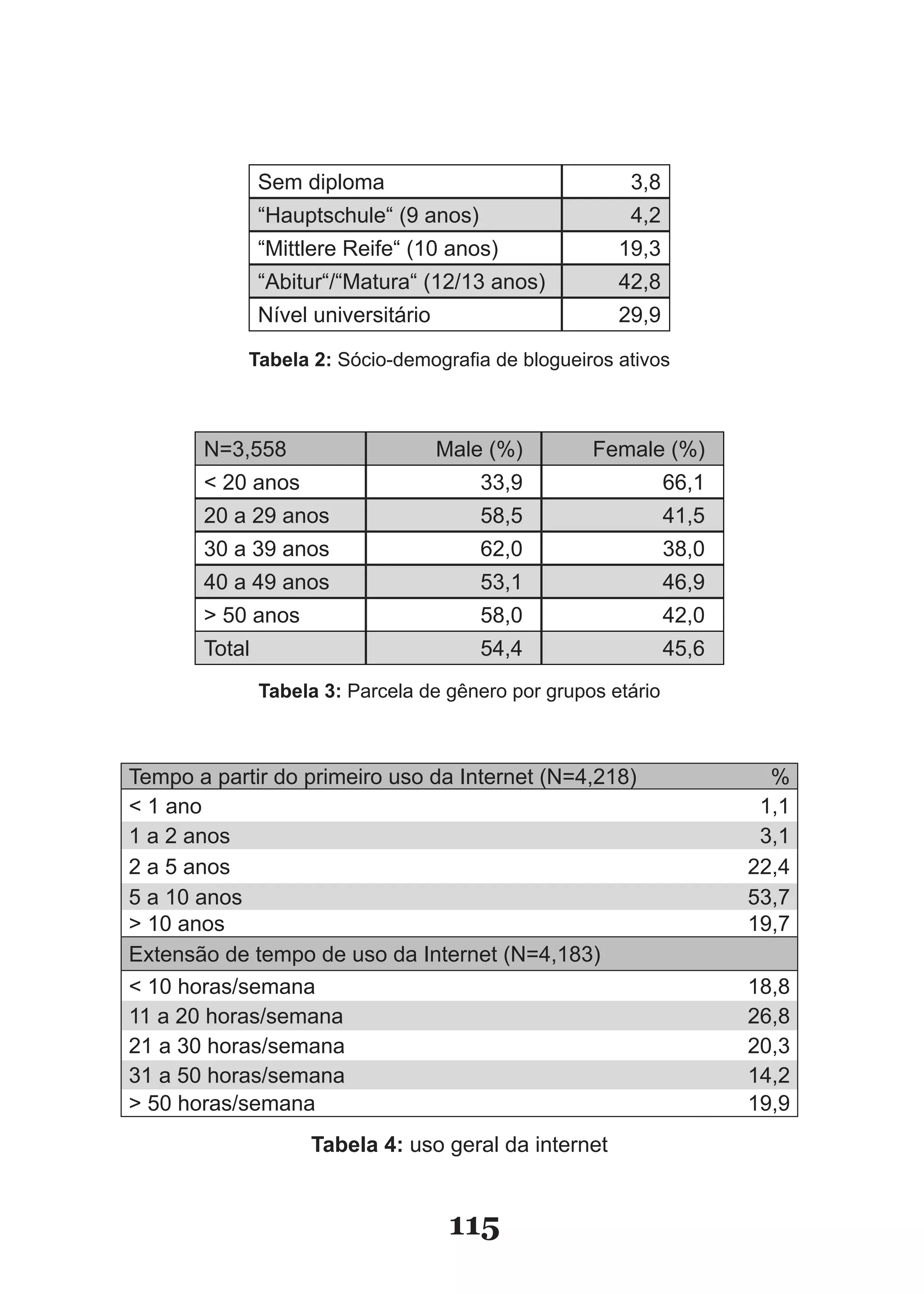 Sem diploma                              3,8
               “Hauptschule“ (9 anos)                   4,2
               “Mittlere Reife“ (10 anos)              19,3
               “Abitur“/“Matura“ (12/13 anos)          42,8
               Nível universitário                     29,9

            Tabela 2: Sócio­demografia de blogueiros ativos



       N=3,558                       Male (%)       Female (%)
       < 20 anos                         33,9                  66,1
       20 a 29 anos                      58,5                  41,5
       30 a 39 anos                      62,0                  38,0
       40 a 49 anos                      53,1                  46,9
       > 50 anos                         58,0                  42,0
       Total                             54,4                  45,6
               Tabela 3: Parcela de gênero por grupos etário



Tempo a partir do primeiro uso da Internet (N=4,218)                    %
< 1 ano                                                                1,1
1 a 2 anos                                                             3,1
2 a 5 anos                                                            22,4
5 a 10 anos                                                           53,7
> 10 anos                                                             19,7
Extensão de tempo de uso da Internet (N=4,183)
< 10 horas/semana                                                     18,8
11 a 20 horas/semana                                                  26,8
21 a 30 horas/semana                                                  20,3
31 a 50 horas/semana                                                  14,2
> 50 horas/semana                                                     19,9
                    Tabela 4: uso geral da internet


                                      115
 