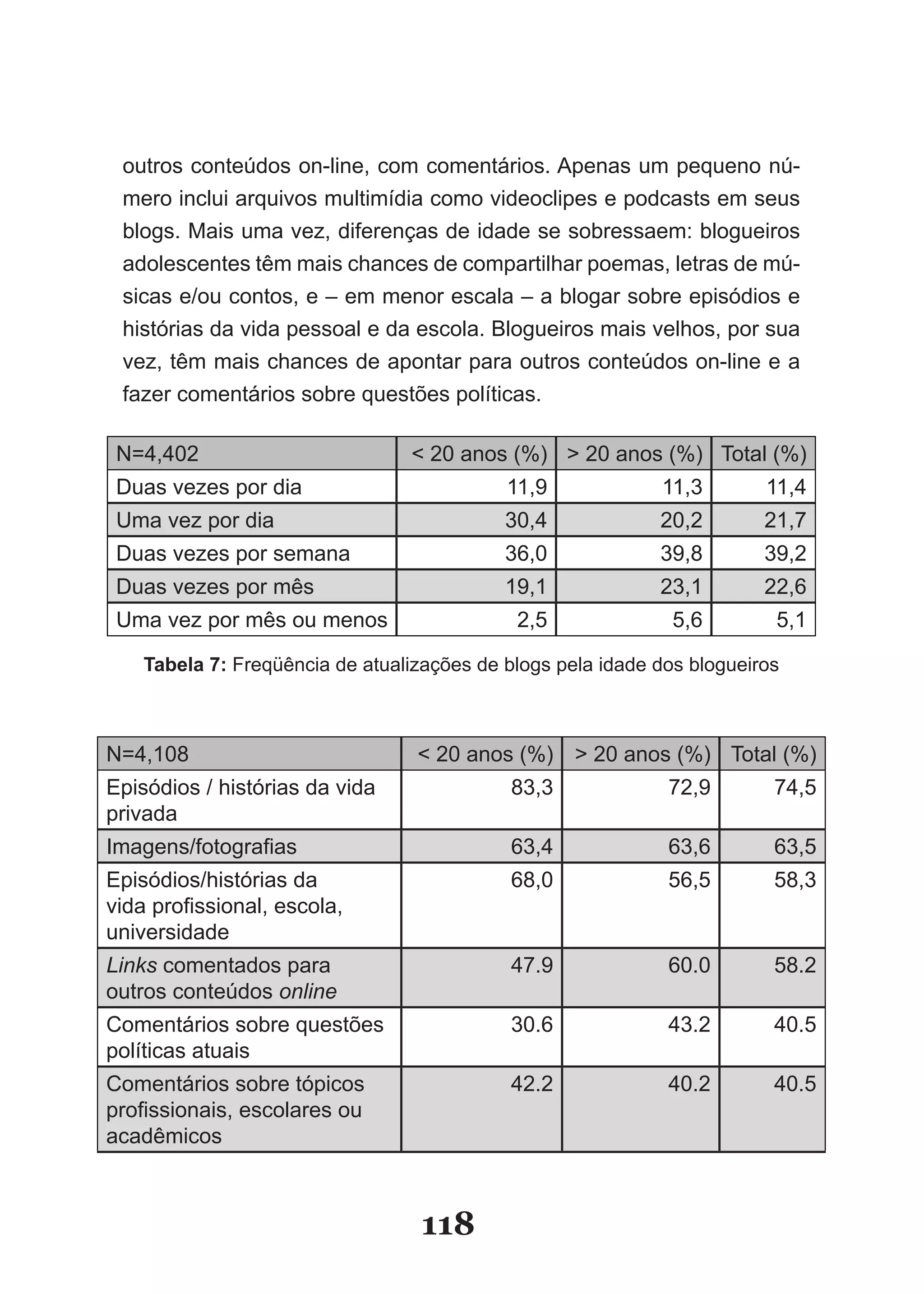 outros conteúdos on-line, com comentários. Apenas um pequeno nú-
 mero inclui arquivos multimídia como videoclipes e podcasts em seus
 blogs. Mais uma vez, diferenças de idade se sobressaem: blogueiros
 adolescentes têm mais chances de compartilhar poemas, letras de mú-
 sicas e/ou contos, e – em menor escala – a blogar sobre episódios e
 histórias da vida pessoal e da escola. Blogueiros mais velhos, por sua
 vez, têm mais chances de apontar para outros conteúdos on-line e a
 fazer comentários sobre questões políticas.

 N=4,402                         < 20 anos (%) > 20 anos (%) Total (%)
 Duas vezes por dia                         11,9             11,3        11,4
 Uma vez por dia                            30,4             20,2        21,7
 Duas vezes por semana                      36,0             39,8        39,2
 Duas vezes por mês                         19,1             23,1        22,6
 Uma vez por mês ou menos                    2,5               5,6        5,1

    Tabela 7: Freqüência de atualizações de blogs pela idade dos blogueiros



N=4,108                           < 20 anos (%) > 20 anos (%) Total (%)
Episódios / histórias da vida                83,3             72,9        74,5
privada
Imagens/fotografias                          63,4             63,6        63,5
Episódios/histórias da                       68,0             56,5        58,3
vida profissional, escola,
universidade
Links comentados para                        47.9             60.0        58.2
outros conteúdos online
Comentários sobre questões                   30.6             43.2        40.5
políticas atuais
Comentários sobre tópicos                    42.2             40.2        40.5
profissionais, escolares ou
acadêmicos



                                   118
 