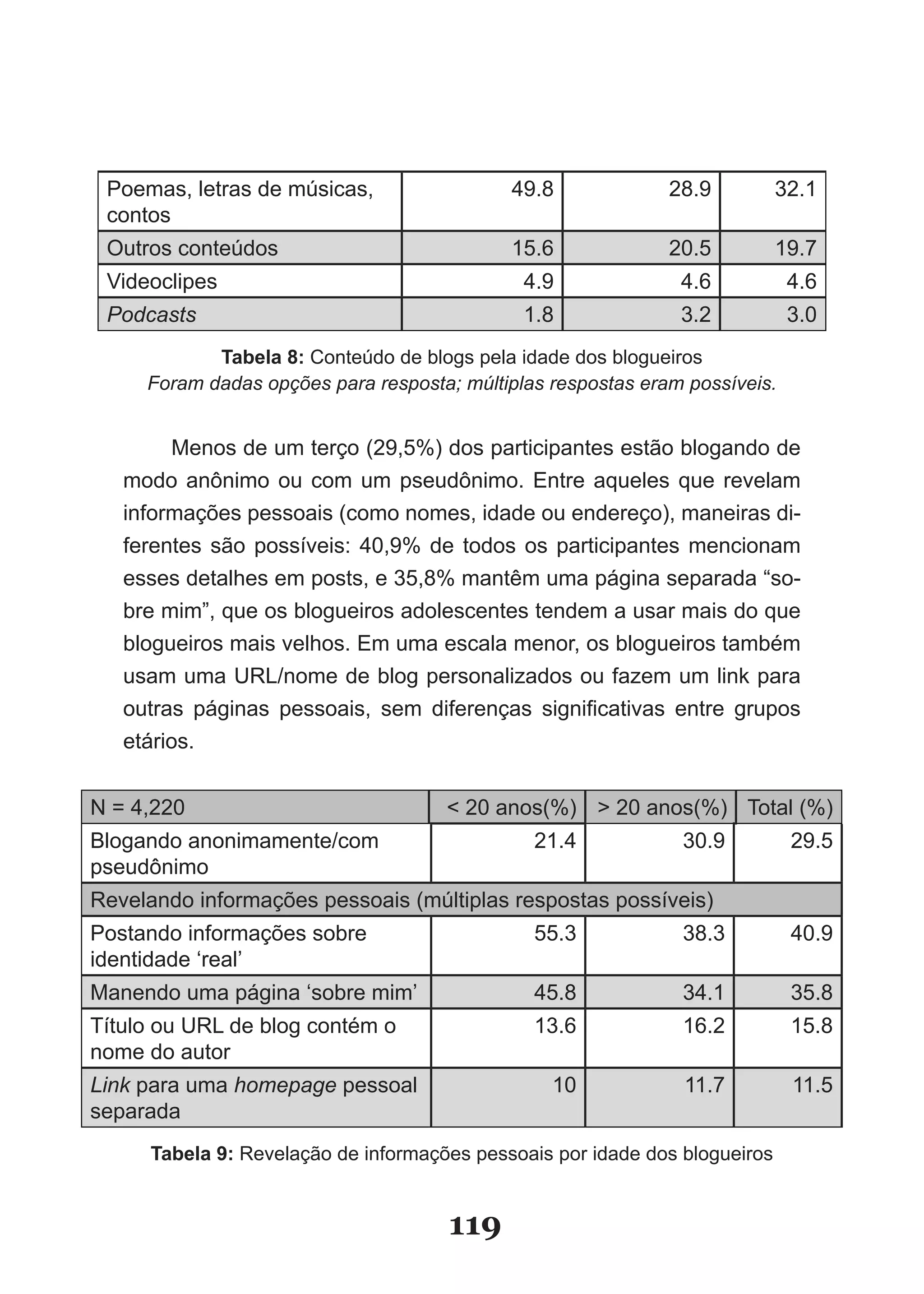 Poemas, letras de músicas,                  49.8             28.9           32.1
 contos
 Outros conteúdos                            15.6             20.5           19.7
 Videoclipes                                  4.9              4.6            4.6
 Podcasts                                     1.8              3.2            3.0
            Tabela 8: Conteúdo de blogs pela idade dos blogueiros
     Foram dadas opções para resposta; múltiplas respostas eram possíveis.


        Menos de um terço (29,5%) dos participantes estão blogando de
   modo anônimo ou com um pseudônimo. Entre aqueles que revelam
   informações pessoais (como nomes, idade ou endereço), maneiras di­
   ferentes são possíveis: 40,9% de todos os participantes mencionam
   esses detalhes em posts, e 35,8% mantêm uma página separada “so­
   bre mim”, que os blogueiros adolescentes tendem a usar mais do que
   blogueiros mais velhos. Em uma escala menor, os blogueiros também
   usam uma URL/nome de blog personalizados ou fazem um link para
   outras páginas pessoais, sem diferenças significativas entre grupos
   etários.


N = 4,220                             < 20 anos(%) > 20 anos(%) Total (%)
Blogando anonimamente/com                      21.4             30.9          29.5
pseudônimo
Revelando informações pessoais (múltiplas respostas possíveis)
Postando informações sobre                     55.3             38.3          40.9
identidade ‘real’
Manendo uma página ‘sobre mim’                 45.8             34.1          35.8
Título ou URL de blog contém o                 13.6             16.2          15.8
nome do autor
Link para uma homepage pessoal                   10             11.7          11.5
separada
      Tabela 9: Revelação de informações pessoais por idade dos blogueiros


                                      119
 
