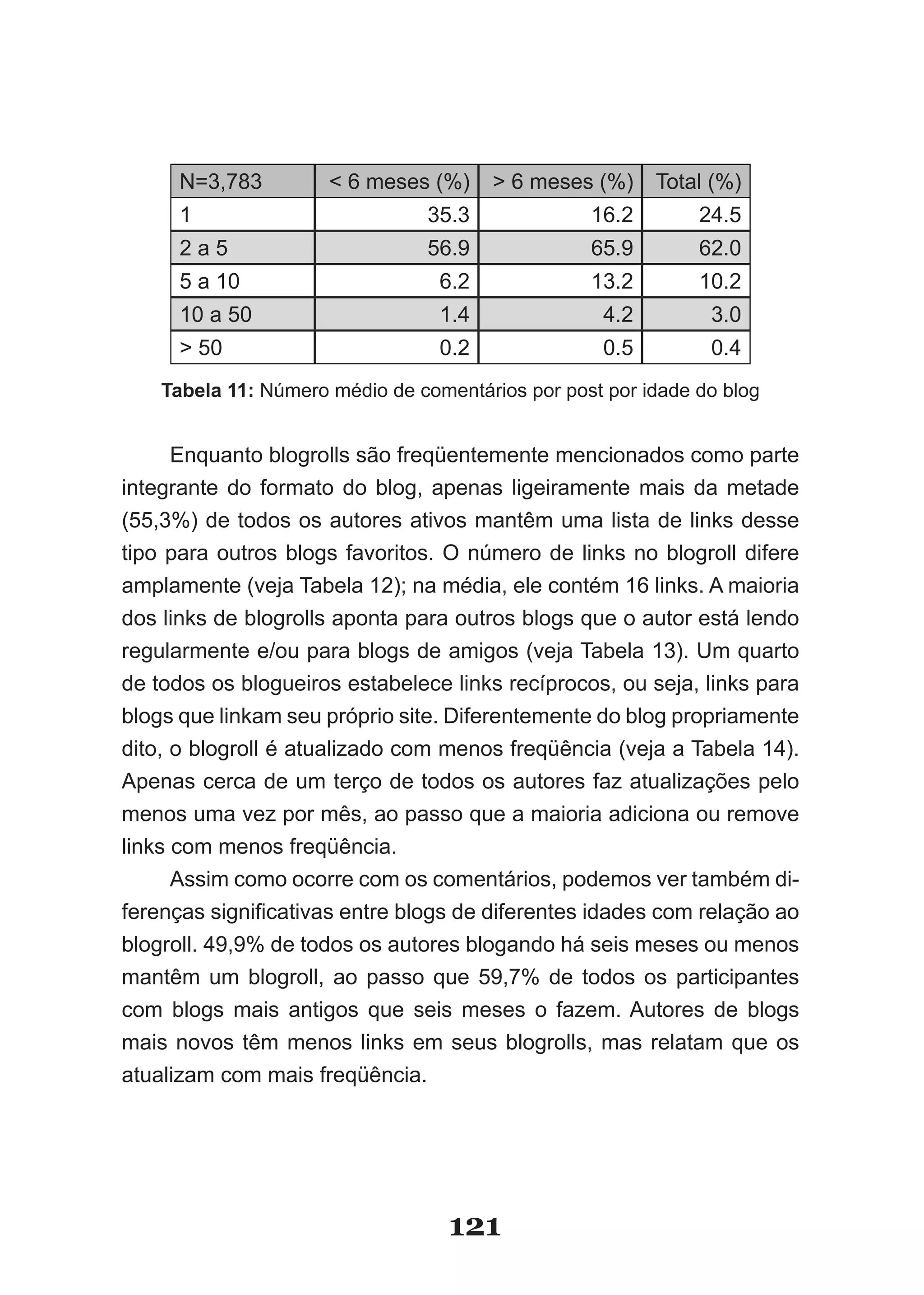 N=3,783         < 6 meses (%)     > 6 meses (%)     Total (%)
      1                         35.3              16.2        24.5
      2a5                       56.9              65.9        62.0
      5 a 10                      6.2             13.2        10.2
      10 a 50                     1.4               4.2        3.0
      > 50                        0.2               0.5        0.4
    Tabela 11: Número médio de comentários por post por idade do blog


      Enquanto blogrolls são freqüentemente mencionados como parte
integrante do formato do blog, apenas ligeiramente mais da metade
(55,3%) de todos os autores ativos mantêm uma lista de links desse
tipo para outros blogs favoritos. O número de links no blogroll difere
amplamente (veja Tabela 12); na média, ele contém 16 links. A maioria
dos links de blogrolls aponta para outros blogs que o autor está lendo
regularmente e/ou para blogs de amigos (veja Tabela 13). Um quarto
de todos os blogueiros estabelece links recíprocos, ou seja, links para
blogs que linkam seu próprio site. Diferentemente do blog propriamente
dito, o blogroll é atualizado com menos freqüência (veja a Tabela 14).
Apenas cerca de um terço de todos os autores faz atualizações pelo
menos uma vez por mês, ao passo que a maioria adiciona ou remove
links com menos freqüência.
      Assim como ocorre com os comentários, podemos ver também di-
ferenças significativas entre blogs de diferentes idades com relação ao
blogroll. 49,9% de todos os autores blogando há seis meses ou menos
mantêm um blogroll, ao passo que 59,7% de todos os participantes
com blogs mais antigos que seis meses o fazem. Autores de blogs
mais novos têm menos links em seus blogrolls, mas relatam que os
atualizam com mais freqüência.




                                   121
 
