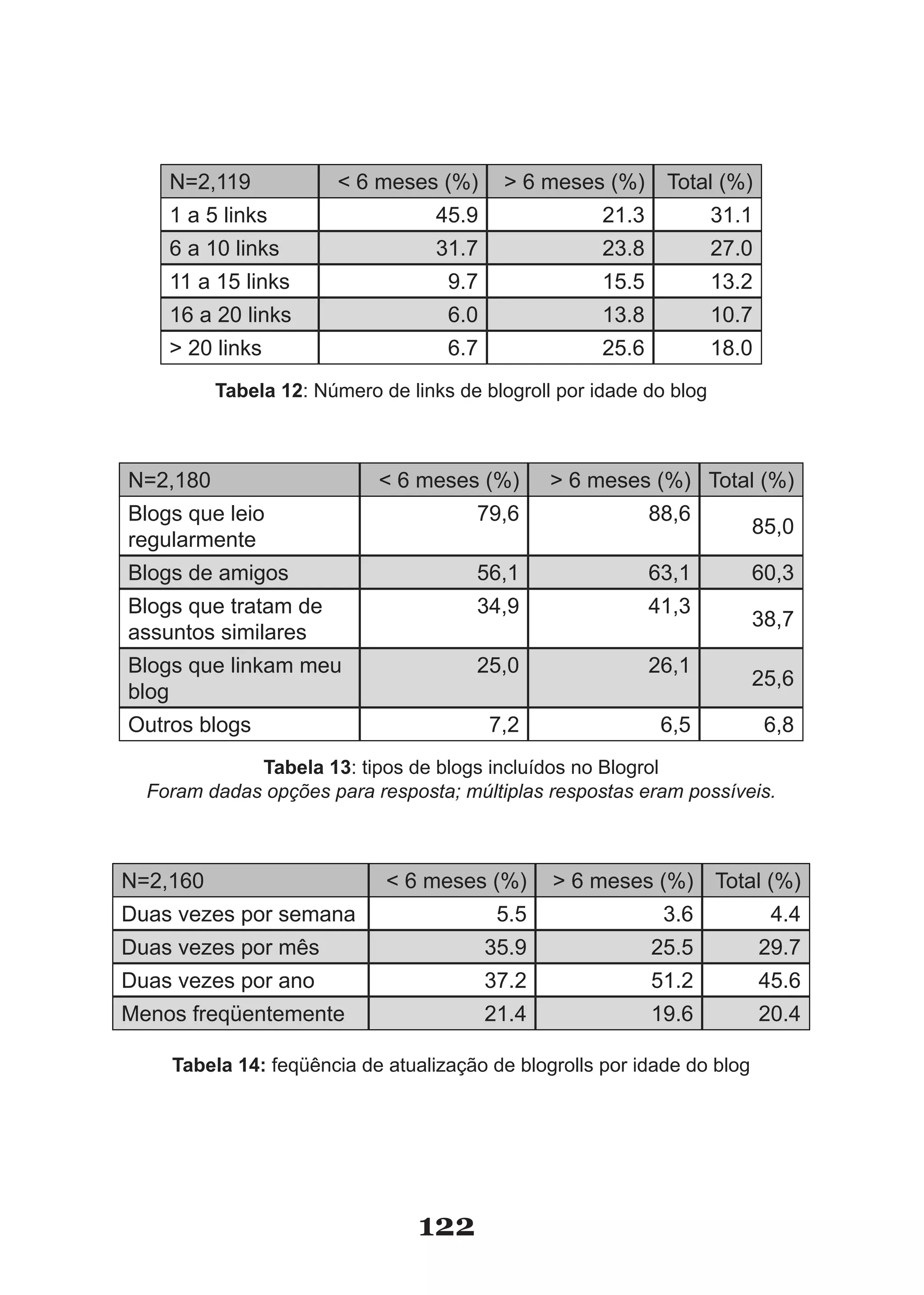 N=2,119            < 6 meses (%)       > 6 meses (%)      Total (%)
    1 a 5 links                    45.9               21.3           31.1
    6 a 10 links                   31.7               23.8           27.0
    11 a 15 links                   9.7               15.5           13.2
    16 a 20 links                   6.0               13.8           10.7
    > 20 links                      6.7               25.6           18.0
          Tabela 12: Número de links de blogroll por idade do blog



N=2,180                     < 6 meses (%)        > 6 meses (%) Total (%)
Blogs que leio                         79,6                  88,6
                                                                         85,0
regularmente
Blogs de amigos                        56,1                  63,1        60,3
Blogs que tratam de                    34,9                  41,3
                                                                         38,7
assuntos similares
Blogs que linkam meu                   25,0                  26,1
                                                                         25,6
blog
Outros blogs                              7,2                 6,5           6,8
             Tabela 13: tipos de blogs incluídos no Blogrol
  Foram dadas opções para resposta; múltiplas respostas eram possíveis.



N=2,160                      < 6 meses (%)       > 6 meses (%) Total (%)
Duas vezes por semana                      5.5                3.6            4.4
Duas vezes por mês                        35.9               25.5           29.7
Duas vezes por ano                        37.2               51.2           45.6
Menos freqüentemente                      21.4               19.6           20.4

    Tabela 14: feqüência de atualização de blogrolls por idade do blog




                                 122
 