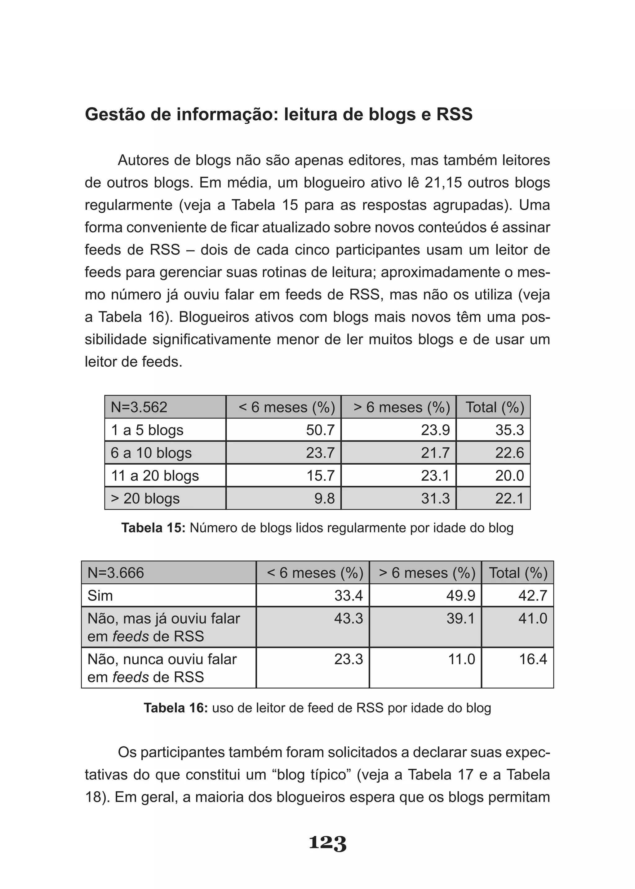 Gestão de informação: leitura de blogs e RSS

      Autores de blogs não são apenas editores, mas também leitores
de outros blogs. Em média, um blogueiro ativo lê 21,15 outros blogs
regularmente (veja a Tabela 15 para as respostas agrupadas). Uma
forma conveniente de ficar atualizado sobre novos conteúdos é assinar
feeds de RSS – dois de cada cinco participantes usam um leitor de
feeds para gerenciar suas rotinas de leitura; aproximadamente o mes­
mo número já ouviu falar em feeds de RSS, mas não os utiliza (veja
a Tabela 16). Blogueiros ativos com blogs mais novos têm uma pos­
sibilidade significativamente menor de ler muitos blogs e de usar um
leitor de feeds.


   N=3.562               < 6 meses (%)     > 6 meses (%)     Total (%)
   1 a 5 blogs                     50.7               23.9           35.3
   6 a 10 blogs                    23.7               21.7           22.6
   11 a 20 blogs                   15.7               23.1           20.0
   > 20 blogs                       9.8               31.3           22.1
      Tabela 15: Número de blogs lidos regularmente por idade do blog


N=3.666                      < 6 meses (%)     > 6 meses (%) Total (%)
Sim                                     33.4              49.9          42.7
Não, mas já ouviu falar                 43.3              39.1          41.0
em feeds de RSS
Não, nunca ouviu falar                  23.3              11.0          16.4
em feeds de RSS

         Tabela 16: uso de leitor de feed de RSS por idade do blog


      Os participantes também foram solicitados a declarar suas expec-
tativas do que constitui um “blog típico” (veja a Tabela 17 e a Tabela
18). Em geral, a maioria dos blogueiros espera que os blogs permitam


                                    123
 
