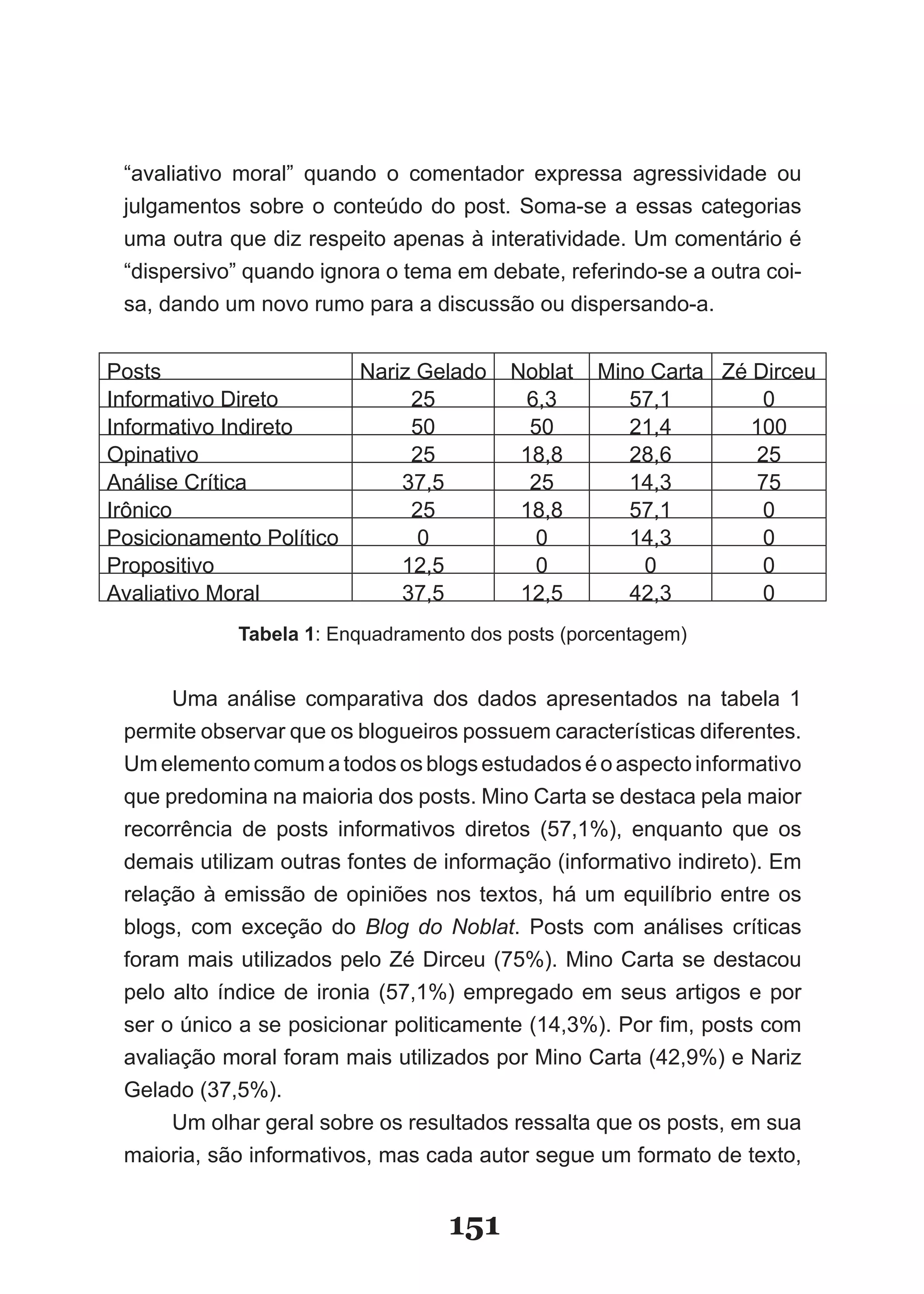 “avaliativo moral” quando o comentador expressa agressividade ou
 julgamentos sobre o conteúdo do post. Soma­se a essas categorias
 uma outra que diz respeito apenas à interatividade. Um comentário é
 “dispersivo” quando ignora o tema em debate, referindo­se a outra coi­
 sa, dando um novo rumo para a discussão ou dispersando­a.


Posts                   Nariz Gelado    Noblat   Mino Carta Zé Dirceu
Informativo Direto           25           6,3       57,1        0
Informativo Indireto         50           50        21,4       100
Opinativo                    25          18,8       28,6       25
Análise Crítica             37,5          25        14,3       75
Irônico                      25          18,8       57,1        0
Posicionamento Político       0            0        14,3        0
Propositivo                 12,5           0         0          0
Avaliativo Moral            37,5         12,5       42,3        0
            Tabela 1: Enquadramento dos posts (porcentagem)


      Uma análise comparativa dos dados apresentados na tabela 1
 permite observar que os blogueiros possuem características diferentes.
 Um elemento comum a todos os blogs estudados é o aspecto informativo
 que predomina na maioria dos posts. Mino Carta se destaca pela maior
 recorrência de posts informativos diretos (57,1%), enquanto que os
 demais utilizam outras fontes de informação (informativo indireto). Em
 relação à emissão de opiniões nos textos, há um equilíbrio entre os
 blogs, com exceção do Blog do Noblat. Posts com análises críticas
 foram mais utilizados pelo Zé Dirceu (75%). Mino Carta se destacou
 pelo alto índice de ironia (57,1%) empregado em seus artigos e por
 ser o único a se posicionar politicamente (14,3%). Por fim, posts com
 avaliação moral foram mais utilizados por Mino Carta (42,9%) e Nariz
 Gelado (37,5%).
      Um olhar geral sobre os resultados ressalta que os posts, em sua
 maioria, são informativos, mas cada autor segue um formato de texto,


                                  151
 
