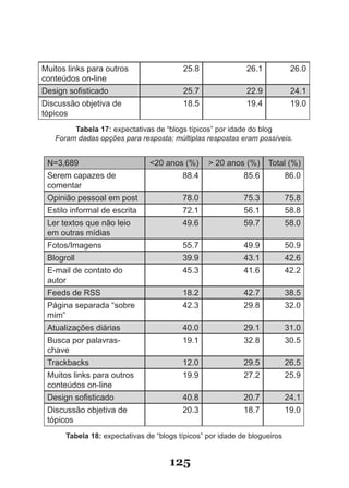 Muitos links para outros                 25.8                26.1           26.0
conteúdos on-line
Design sofisticado                       25.7                22.9           24.1
Discussão objetiva de                    18.5                19.4           19.0
tópicos
        Tabela 17: expectativas de “blogs típicos” por idade do blog
   Foram dadas opções para resposta; múltiplas respostas eram possíveis.


 N=3,689                       <20 anos (%)      > 20 anos (%)      Total (%)
 Serem capazes de                        88.4               85.6           86.0
 comentar
 Opinião pessoal em post                 78.0               75.3           75.8
 Estilo informal de escrita              72.1               56.1           58.8
 Ler textos que não leio                 49.6               59.7           58.0
 em outras mídias
 Fotos/Imagens                           55.7               49.9           50.9
 Blogroll                                39.9               43.1           42.6
 E-mail de contato do                    45.3               41.6           42.2
 autor
 Feeds de RSS                            18.2               42.7           38.5
 Página separada “sobre                  42.3               29.8           32.0
 mim”
 Atualizações diárias                    40.0               29.1           31.0
 Busca por palavras-                     19.1               32.8           30.5
 chave
 Trackbacks                              12.0               29.5           26.5
 Muitos links para outros                19.9               27.2           25.9
 conteúdos on-line
 Design sofisticado                      40.8               20.7           24.1
 Discussão objetiva de                   20.3               18.7           19.0
 tópicos
      Tabela 18: expectativas de “blogs típicos” por idade de blogueiros


                                     125
 